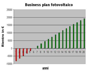 business plan fotovoltaico 2023